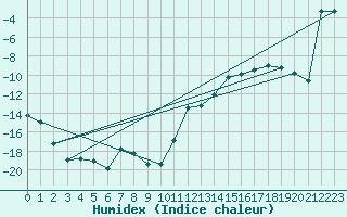 Courbe de l'humidex pour Pasvik