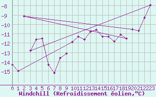 Courbe du refroidissement olien pour Stekenjokk