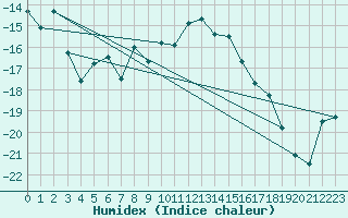 Courbe de l'humidex pour Foellinge