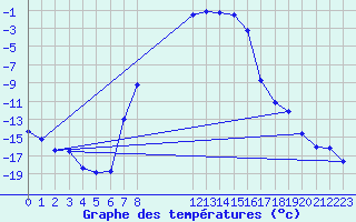 Courbe de tempratures pour Lakatraesk