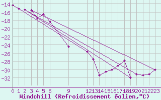 Courbe du refroidissement olien pour Corvatsch