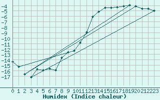 Courbe de l'humidex pour Alfeld