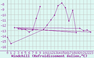 Courbe du refroidissement olien pour Monte Rosa