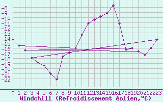 Courbe du refroidissement olien pour Ylistaro Pelma