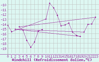 Courbe du refroidissement olien pour Piz Martegnas