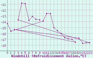 Courbe du refroidissement olien pour Guetsch