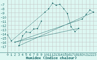 Courbe de l'humidex pour Galibier - Nivose (05)