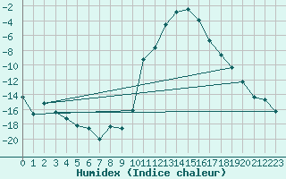 Courbe de l'humidex pour Ulrichen