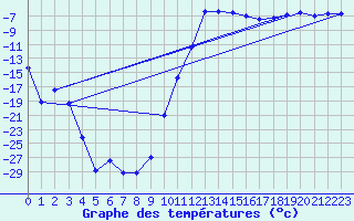 Courbe de tempratures pour La Brvine (Sw)