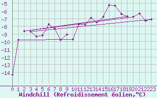Courbe du refroidissement olien pour Messstetten