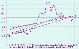 Courbe du refroidissement olien pour Utti