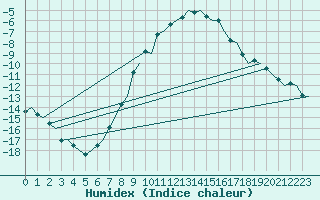 Courbe de l'humidex pour Halli