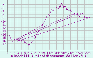 Courbe du refroidissement olien pour Leeuwarden