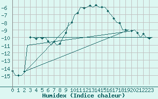 Courbe de l'humidex pour Laupheim