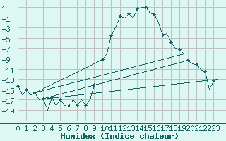 Courbe de l'humidex pour Samedam-Flugplatz