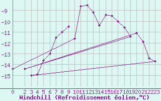 Courbe du refroidissement olien pour Kemijarvi Airport