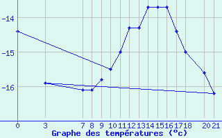 Courbe de tempratures pour Bjelasnica