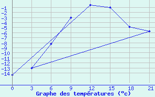 Courbe de tempratures pour Troicko-Pecherskoe