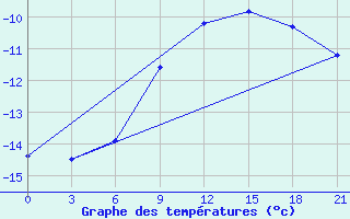 Courbe de tempratures pour Jur