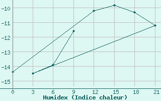 Courbe de l'humidex pour Jur'Evec