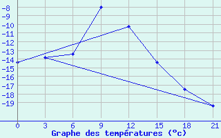 Courbe de tempratures pour Oktjabr