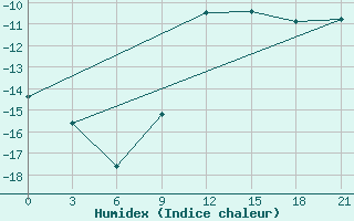 Courbe de l'humidex pour Tetjusi