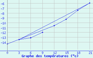 Courbe de tempratures pour Novaja Ladoga