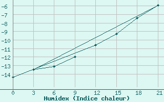 Courbe de l'humidex pour Novaja Ladoga