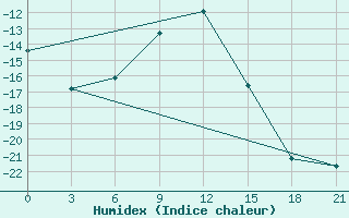 Courbe de l'humidex pour Oparino