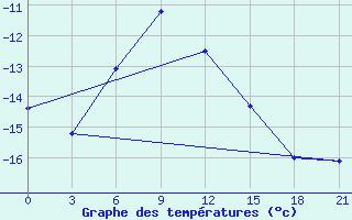 Courbe de tempratures pour Sarapul