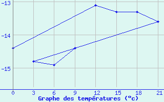 Courbe de tempratures pour Niznij Novgorod