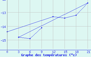 Courbe de tempratures pour Vinnicy