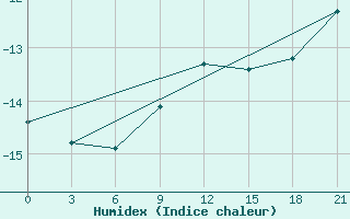 Courbe de l'humidex pour Vinnicy