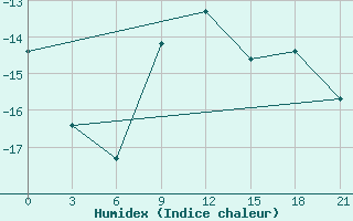 Courbe de l'humidex pour Gari