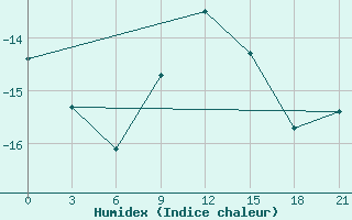 Courbe de l'humidex pour Tetjusi