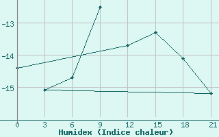 Courbe de l'humidex pour Ust'- Usa