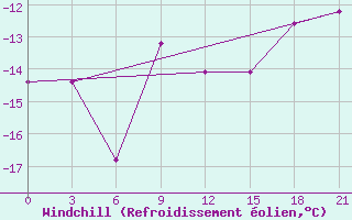 Courbe du refroidissement olien pour Pacelma