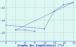 Courbe de tempratures pour Lovozero