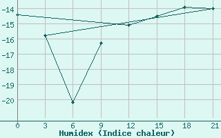 Courbe de l'humidex pour Bugrino