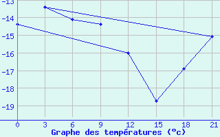 Courbe de tempratures pour Dzhangala