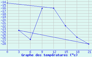 Courbe de tempratures pour Lovozero