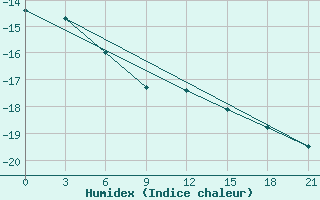 Courbe de l'humidex pour Holmogory