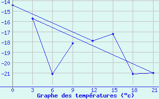 Courbe de tempratures pour Karpogory