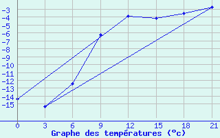 Courbe de tempratures pour Rjazsk