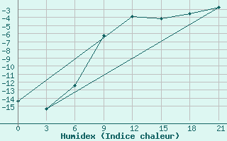 Courbe de l'humidex pour Rjazsk