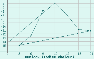 Courbe de l'humidex pour Rtiscevo