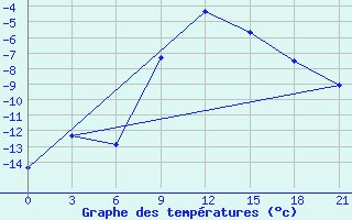 Courbe de tempratures pour Padany