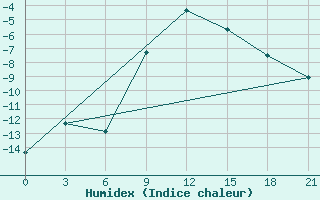 Courbe de l'humidex pour Padany