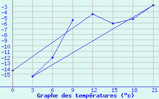 Courbe de tempratures pour Taipak