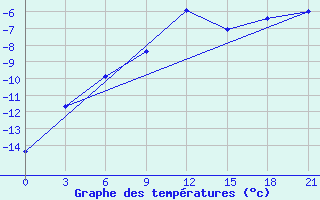 Courbe de tempratures pour Lovozero